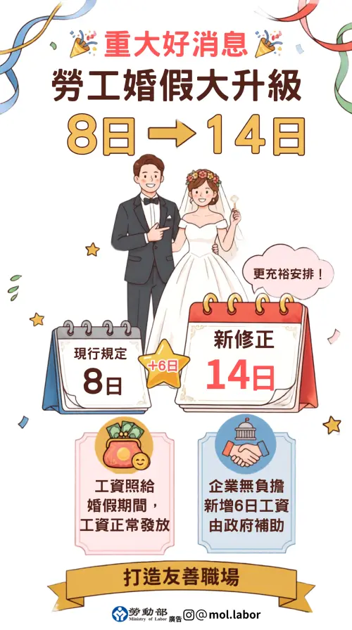 ▲勞動部表示，本次修正草案將勞工婚假比照軍公教延長至14日，完成預告 後會盡速進行發布法制作業，並預定10月1日上路。（圖／勞動部提供）
