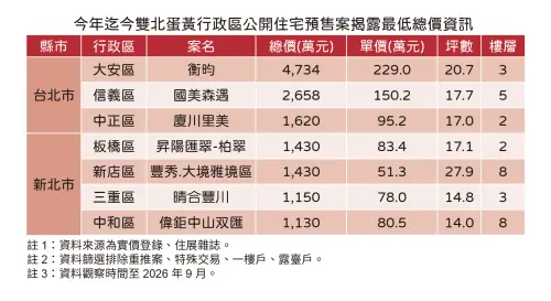 ▲住展雜誌統計2026年雙北蛋黃行政區預售案最低總價資訊。（圖／住展雜誌提供）