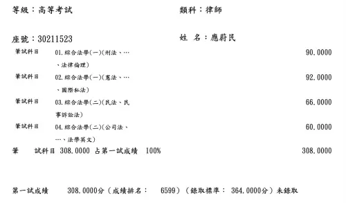 ▲應蔚民一試成績308分，排名6599名，雖有超過300分，但因錄取標準為364分，所以最終未錄取。（圖／應蔚民臉書）