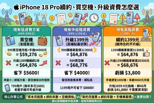 ▲一張圖看懂換購iPhone 18 Pro到底如何做決策！（圖/Gemini AI/記者張嘉哲監製）
