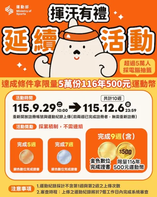 ▲運動部揮汗有禮活動今（17）日宣布延長，活動採取十週累計制度，只要完成9週任務有機會拿到500元運動幣。（圖/運動部提供）