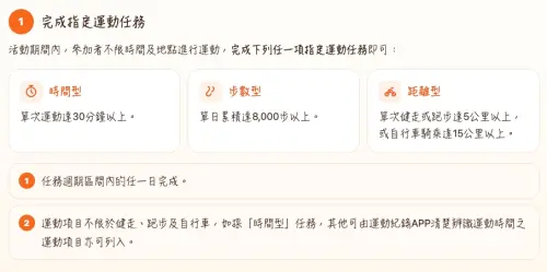▲這次「揮汗有禮」十週的延長活動，任務一樣是跟前兩週一樣，只不過是採取累積制，想要領到500元必須在十週累計九週以上有完成任務。（圖/揮汗有禮官網）