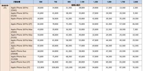 ▲中華電信iPhone 18 Pro資費，即便選擇最高2699元資費，綁約4年，購機價還要2300元，未能直接0元帶走。（圖／官方提供）
