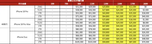 ▲遠傳選擇最高2699元資費，綁約4年，可用0元帶走iPhone 18 Pro。（圖／官方提供）