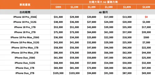 ▲台灣大哥大iPhone 18 Pro 256GB搭配月租1399元方案，專案價20800元；若選擇最高2699元資費，可直接0元帶走。（圖／官方提供）