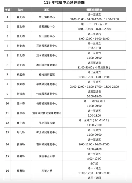 ▲▼運動部推出「國民體適能推廣計畫」，23歲至未滿65歲國民可到核可的國民體適能推廣中心免費接受體適能檢測，完成後依各中心規劃報名優惠運動課程。（圖／取自「i運動資訊平台」isports.sa.gov.tw/）