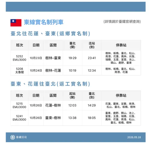 ▲光復節連續假期疏運旅客需要，台鐵全線加開各級列車共計108列次。（圖／台鐵提供）