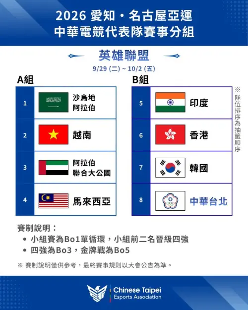 ▲《英雄聯盟》在2026愛知・名古屋亞運小組賽分組名單。（圖／中華民國電子競技運動協會提供）