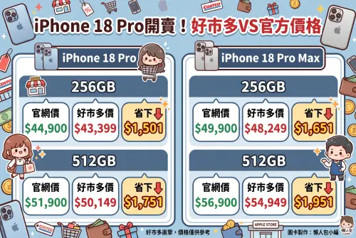 ▲iPhone 18 Pro好市多開賣首日對比官網價格一圖看懂。（圖/Gemini AI/記者張嘉哲監製）