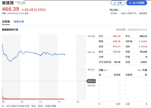▲央行房市信用管制鬆綁！刺激營建類股指數盤中大漲逾2%，展現慶祝行情。（圖／翻攝Yahoo股市）