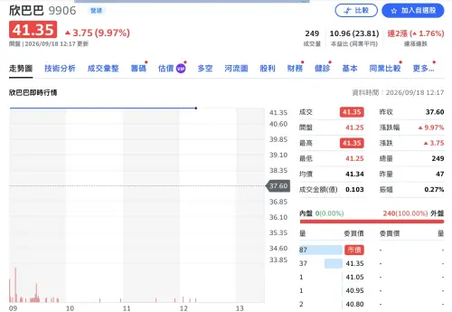 ▲央行鬆綁信用管制利多加持，營建股欣巴巴（9906）盤中強勢亮燈漲停。（圖／翻攝Yahoo股市）
