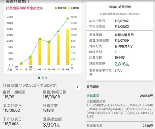 ▲記者實際採訪一般住戶張小姐，她透露自己夏季電費跟非夏季電費只增加1100元左右，因為冷氣吹比較多，認為價格上很合理。（圖/張小姐提供）