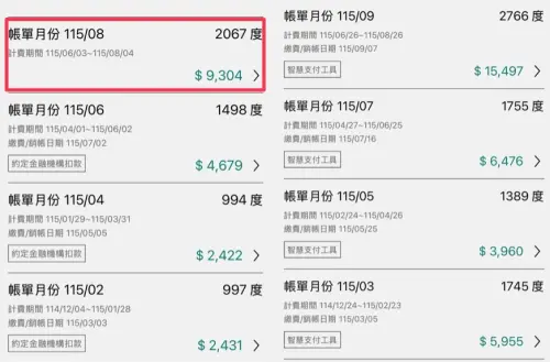 ▲實際巡視一圈，許多苦主的暑假用電量都暴增非常多，有人多600度甚至有人比上期多出1000度，先檢查自家的電器是否真的太過老舊，尤其是冷氣部分也很重要。（圖/Threads）