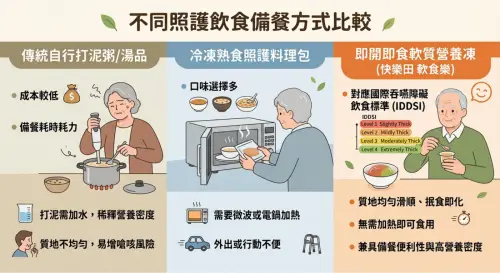 ▲不同照護飲食備餐方式比較 (圖 / 業者提供)