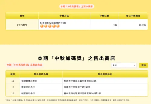 ▲9月18日大樂透中秋加碼100萬紅包中獎彩券行清單。（圖／翻攝自台彩官網taiwanlottery.com/）