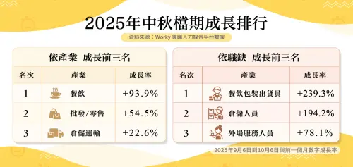 ▲Worky分析2025年中秋檔期人力需求，餐飲業職缺成長93.9%居冠；若以職缺區分，餐飲包裝出貨員需求大增239.3%最為搶手，倉儲人員及外場服務人員分別成長194.2%與78.1%。（圖／Worky提供）