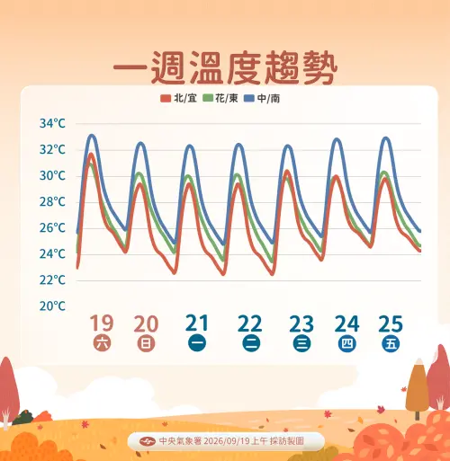 ▲未來一周氣溫偏高，局部高溫有機會來到34度。（圖／中央氣象署cwa.gov.tw）