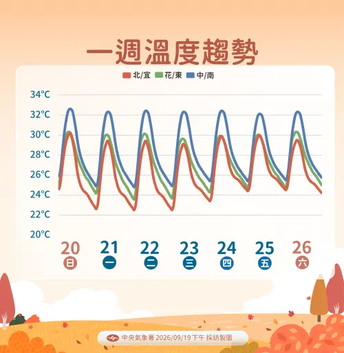 ▲北台灣、東部高溫約29到31度，中南部約32到34度，北部低溫約22到24度，其他地區約24到26度，日夜溫差較大。（圖／中央氣象署cwa.gov.tw）