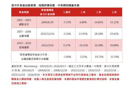 ▲美國聯準會（Fed）過往3次降息循環後的首次升息的台股表現，短期評價承壓，中長期回歸基本面。（圖／野村投信，資料來源：Bloomberg,2003／6／25至2026／9／17）