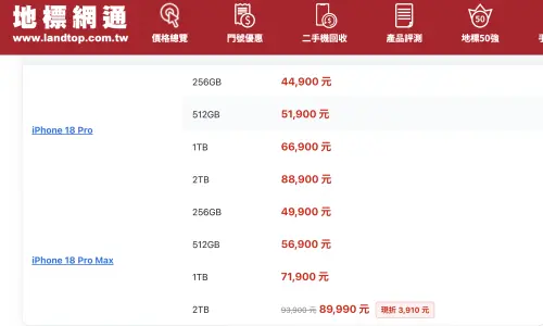 ▲地標網通iPhone 18 Pro Max 2TB售價從93900元降至89990元，現省3910元，並比好市多線上售價便宜609元。（圖／翻攝自地標網通官網）