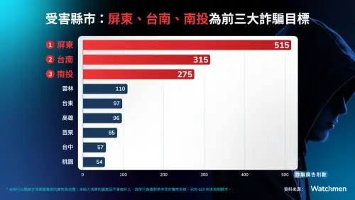 ▲Watchmen公開全台農產品偽冒廣告，屏東、台南及南投為前3大詐騙目標。（圖／Gogolook提供）