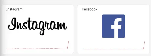 ▲根據Downdetector網站監測，約從今日上午8時54分左右，Facebook、Instagram 以及Threads的故障回報人數迅速飆升。（圖/Downdetector）