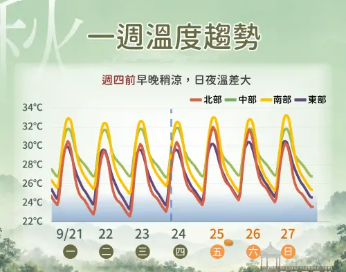 ▲未來一周日夜溫差稍大，不過整體氣溫都算舒適，中秋連假前期適合出遊。（圖／中央氣象署cwa.gov.tw）