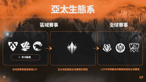 ▲2027 年賽季起，PCS、VCS 與 LJL 所有地區隊伍，每一季都有機會憑地區賽優異表現爭取 LCP 席次。（圖／LCP官方提供）