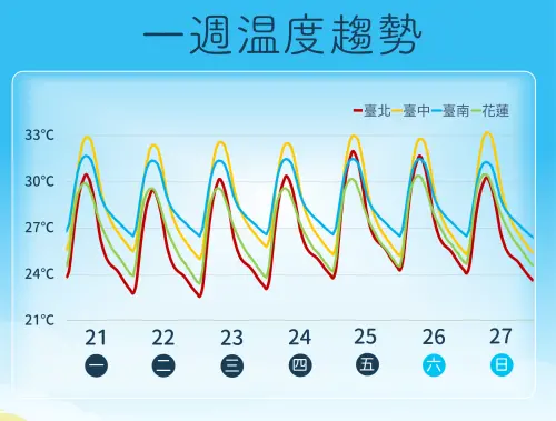▲未來一周日夜溫差稍大，不過整體氣溫都算舒適，中秋連假前期適合出遊。（圖／中央氣象署cwa.gov.tw）