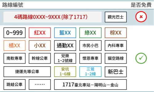 ▲台北市交通局表示，無車日當天可以免費搭乘的公車會在車頭張貼活動標示，讓民眾更好辨認。（圖／台北市交通局）