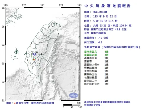 清晨地牛翻身！05：16台南規模4.2「極淺層地震」　最大震度4級