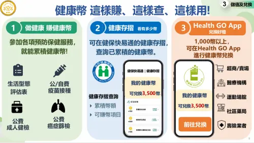 ▲健康幣累積、使用方式。（圖／國健署提供）