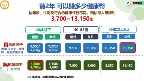 ▲國健署說明，前2年依年齡、性別及符合的健康任務不同，預估每人可賺約3700至13150幣。（圖／國健署提供）
