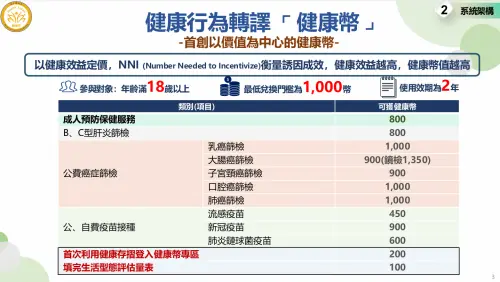 ▲可累積健康幣的健康行為項目。（圖／國健署提供）