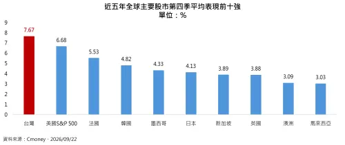 ▲近5年全球主要股市第4季平均表現前10強。（圖／資料來源：Cmoney，2026／9／22）