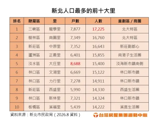 ▲新北人口最多前十大里排行榜，三峽龍學里登頂新北第一大里，樹林與新莊擠進前三名。（圖／台灣房屋提供）