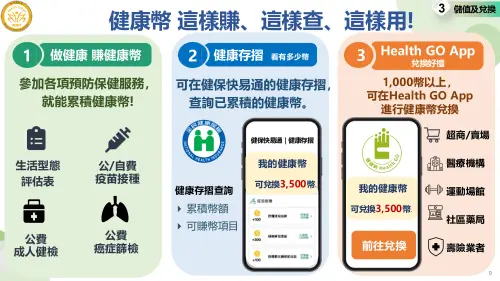 ▲健康幣賺取、使用方式。（圖／國健署提供）