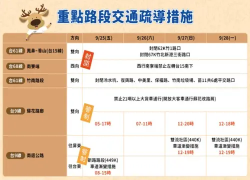 ▲中秋節連假省道重點路段交通疏導措施。（圖／交通部提供）