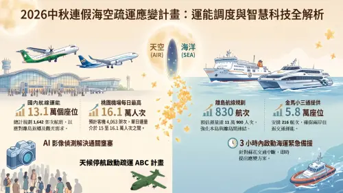 ▲中秋節連假海空運疏運規劃。（圖／交通部提供）