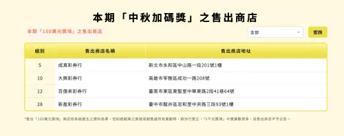 ▲9月22日大樂透中秋加碼100萬紅包中獎彩券行清單。（圖／翻攝自台彩官網taiwanlottery.com/）