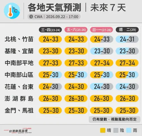 ▲台灣颱風論壇表示，今年的中秋連假，在東北季風偏弱的狀況下，除了各地山區有午後陣雨外，絕大多數地方天氣都相當不錯，僅連假尾聲要視舒力基颱風動向決定影響天氣程度。（圖/台灣颱風論壇臉書）