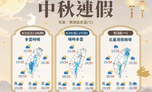 ▲未來一周包括中秋連假，全台多雲到晴，但下周開工後，東方海域可能會有颱風接近。（圖／中央氣象署cwa.gov.tw）