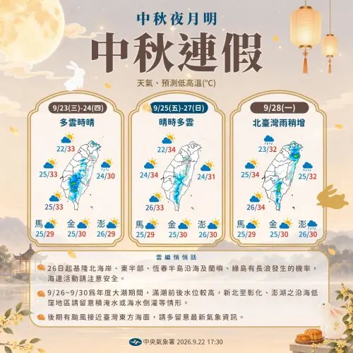▲中秋節連假天氣一圖看。（圖／取自臉書粉專「報天氣 - 中央氣象署」）