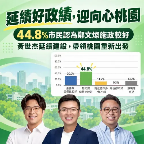 張善政市政表現不比鄭文燦！綠議員見「洋流」：桃園不是沒熱情