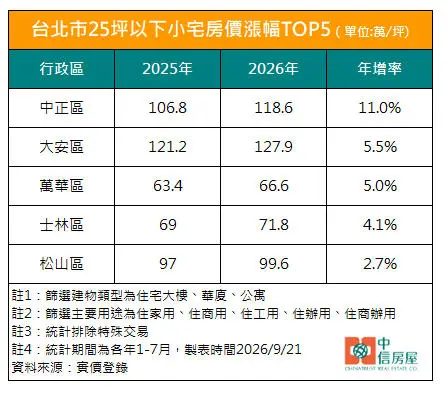 ▲台北市25坪以下小宅近一年房價漲幅前5名統計，中正區以11%增幅大幅領先大安區與萬華區。（圖／中信房屋提供）