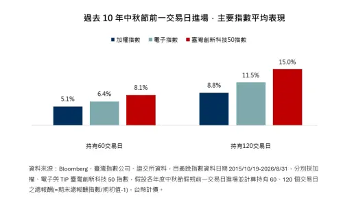 ▲過去10年中秋節前一交易日進場，主要指數平均表現。（圖／資料來源：Bloomberg、臺灣指數公司、證交所資料，自最晚指數資料日期2015／10／19至2026／8／31）