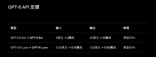 ▲OpenAI同步調降API價格，以每百萬Token計算，GPT-6 Sol輸入、輸出價格分別降至約新台幣63元、317元，GPT-6 Luna則降至約3.2元、16元。（圖／翻攝官網）