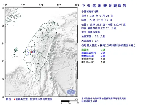 地震速報／05:57嘉義市東區規模3.4地震！5縣市有感　最大震度3級