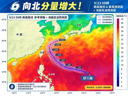 舒力基颱風路徑有變！小鋼炮秋颱一路增強　林得恩：周末北轉關鍵
