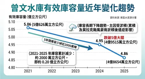 ▲曾文水庫有效庫容變化趨勢圖。受莫拉克颱風淤積影響，2021至2025年間庫容蒸發近2000萬噸並跌破5億大關。（圖／AI生成、記者徐銘穗監製）